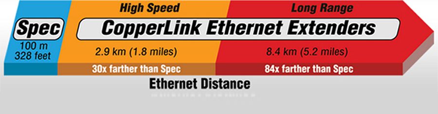 Ethernet Distance