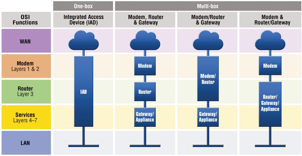 One-Box Versus Multi-Box Table