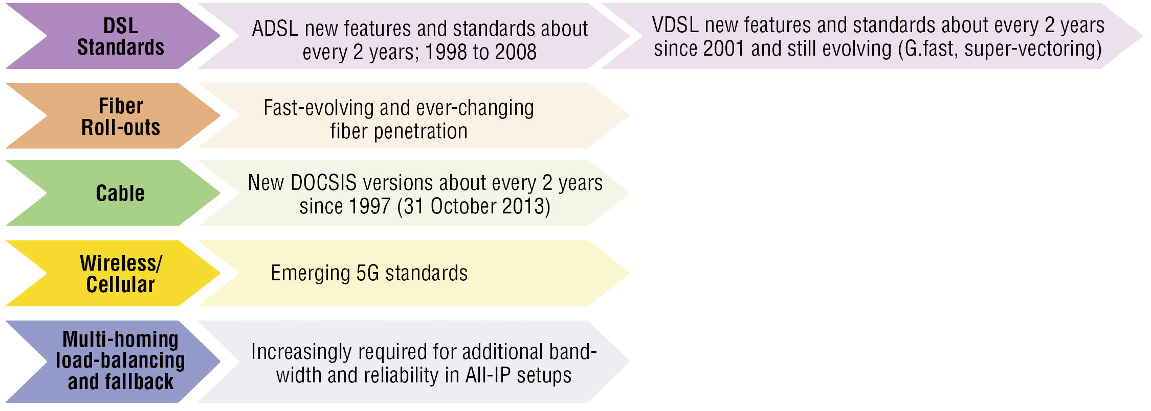 Access Technology Trends