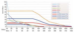 DSL Flavors: Rate and Reach Comparision