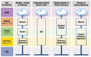 CPE Architectures - one box or two?