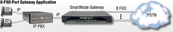 SmartNode 4140 8-FXO Gateway Application