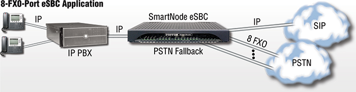  PSTN Fsllback with 8 FXOs