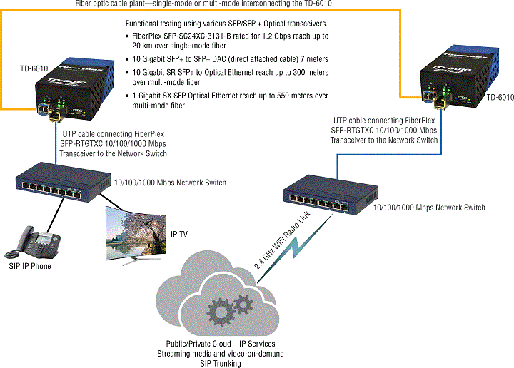 Figure A: HQ to campus network extension for IP services over fiber