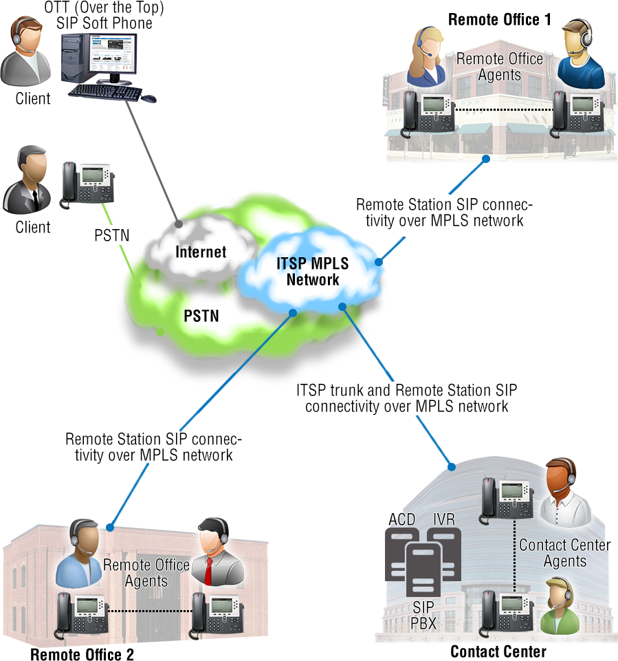 Block schematic Remote Small Contact Center Offices without an eSBC