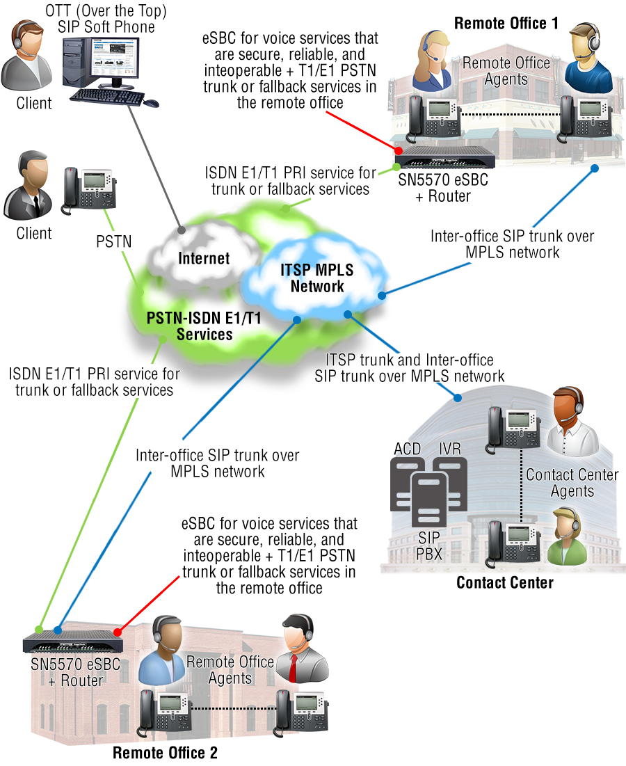 Remote Small Contact Center Offices with eSBC installed