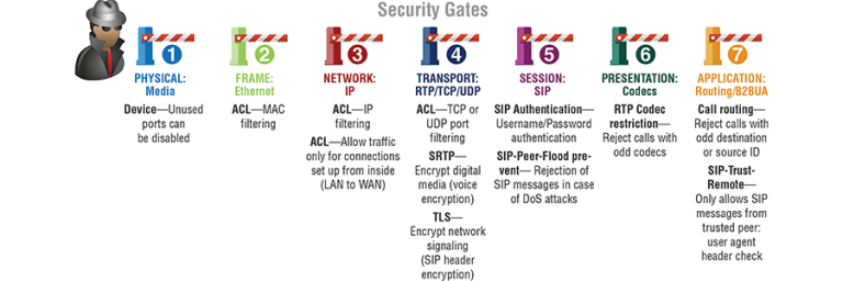 Network Protection Gates