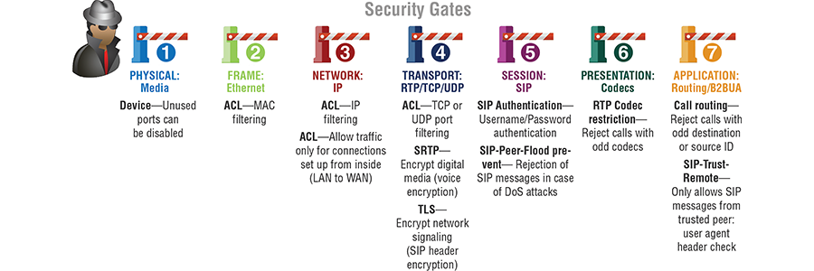 Security Gates in OSI Architecture