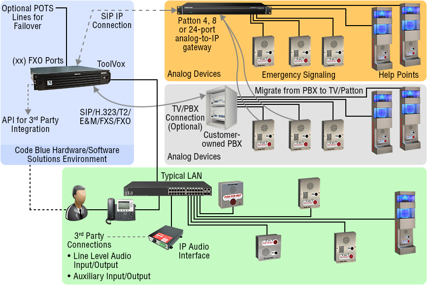 Code Blue Network Applicatin Drawing