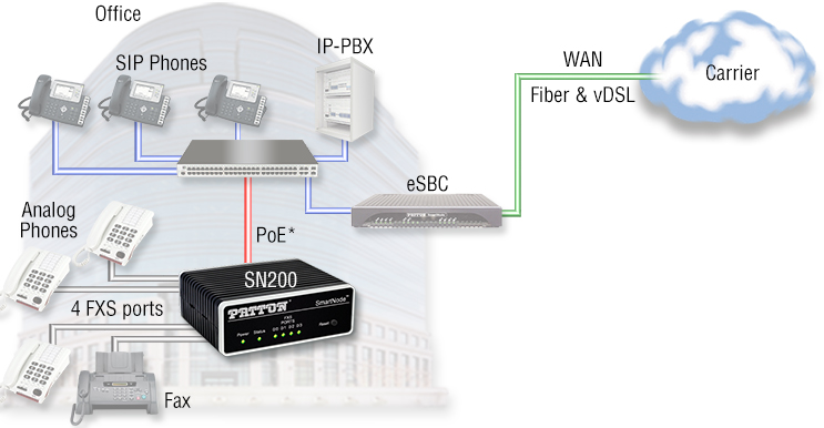 4-Port SN200 ATA application