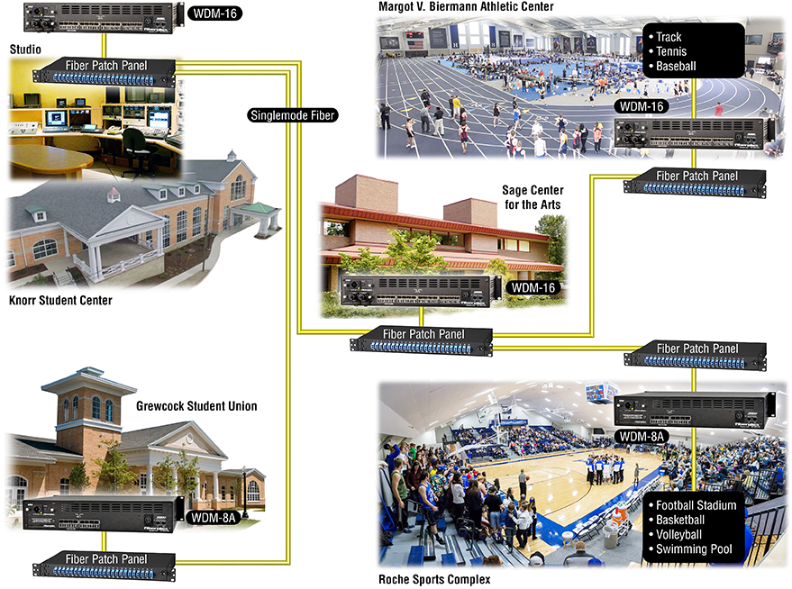 College Campus Sports Broadcasting Infrastructure