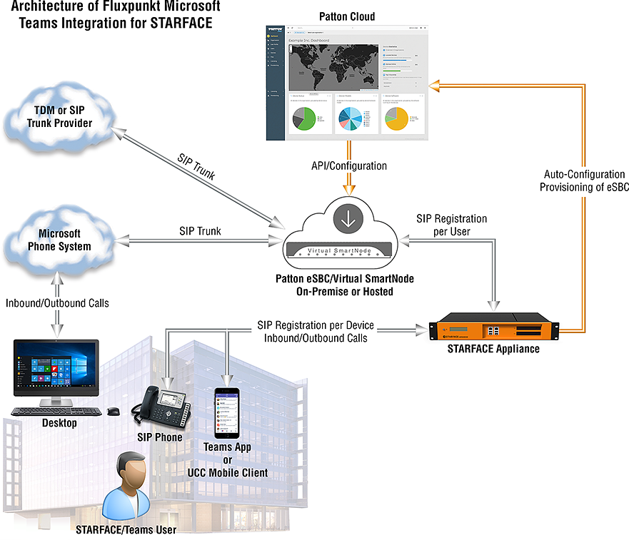 Microsoft Teams STARFACE Solution