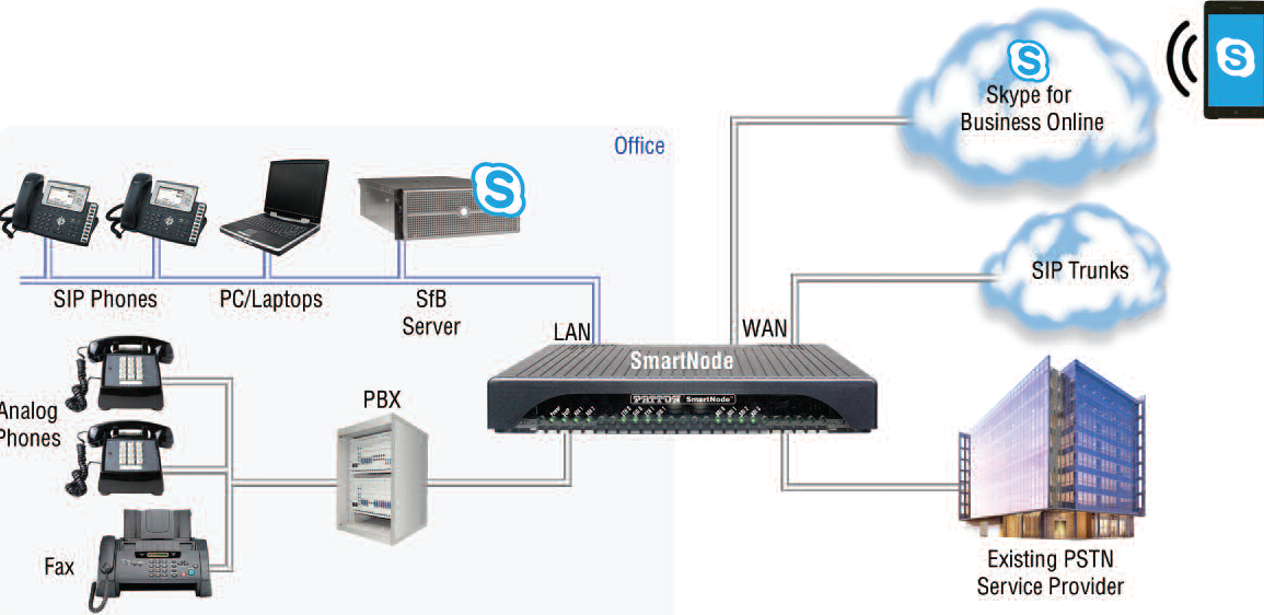 SfB Legacy Integration