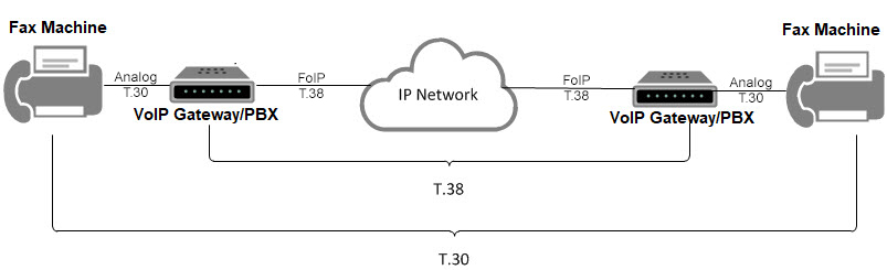 Diagram Showing T.38 Fax Connection