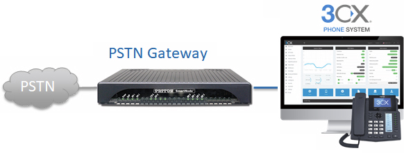 Diagram shows 3CX phone system with integrated PSTN access using SmartNode VoIP Gateway