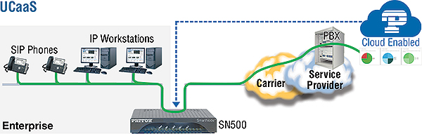 SN500 UCaaS Application drawing