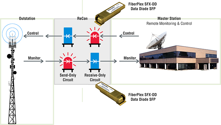 Secure Monitoring and Control Network