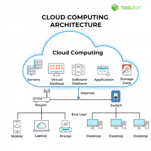 cloud computing drawing