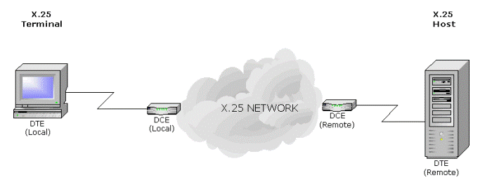 X.25_Network Cloud